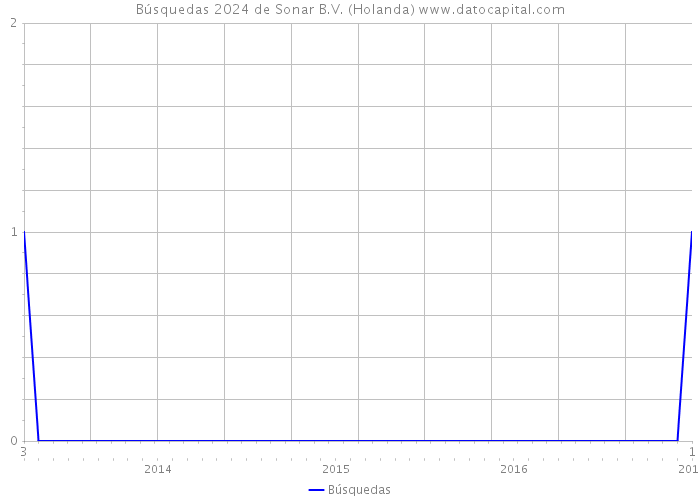 Búsquedas 2024 de Sonar B.V. (Holanda) 