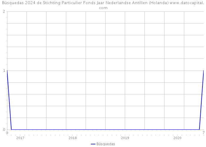 Búsquedas 2024 de Stichting Particulier Fonds Jaar Nederlandse Antillen (Holanda) 
