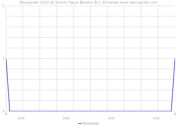 Búsquedas 2024 de Stokvis Tapes Benelux B.V. (Holanda) 