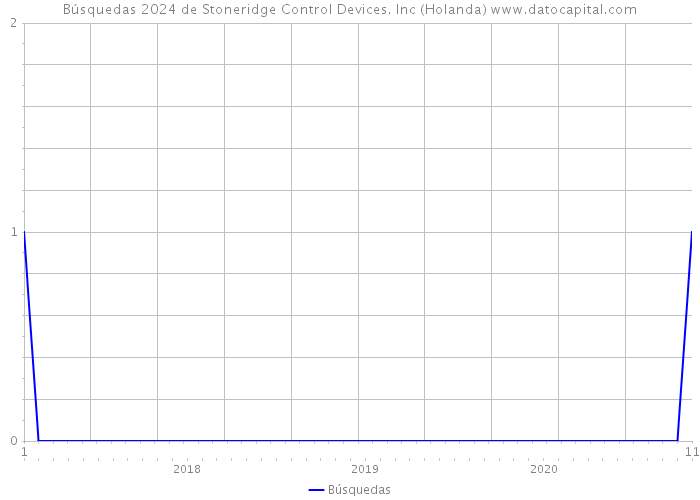Búsquedas 2024 de Stoneridge Control Devices. Inc (Holanda) 