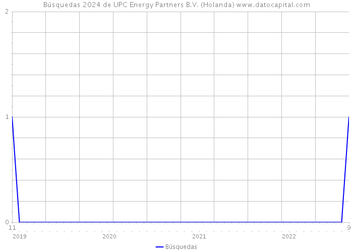Búsquedas 2024 de UPC Energy Partners B.V. (Holanda) 