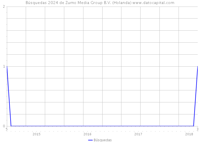 Búsquedas 2024 de Zumo Media Group B.V. (Holanda) 