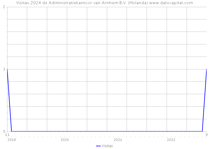Visitas 2024 de Administratiekantoor van Arnhem B.V. (Holanda) 