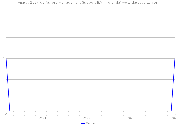 Visitas 2024 de Aurora Management Support B.V. (Holanda) 