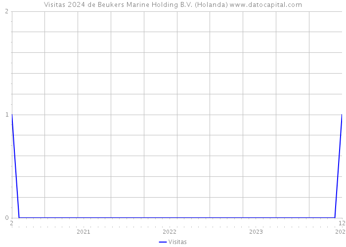 Visitas 2024 de Beukers Marine Holding B.V. (Holanda) 