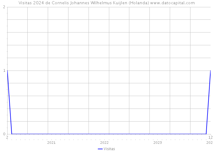 Visitas 2024 de Cornelis Johannes Wilhelmus Kuijlen (Holanda) 