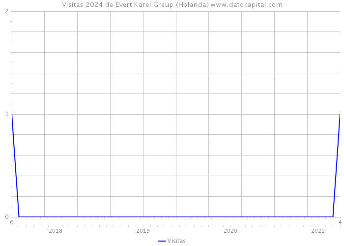 Visitas 2024 de Evert Karel Greup (Holanda) 