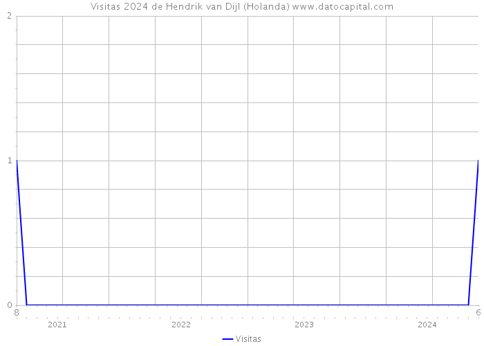 Visitas 2024 de Hendrik van Dijl (Holanda) 