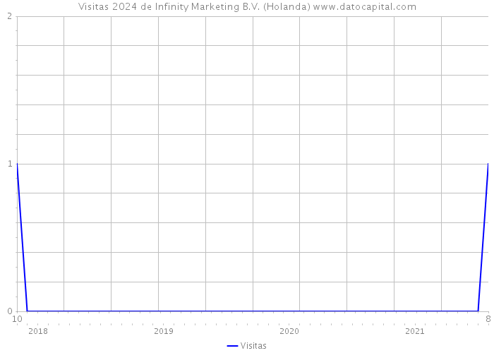 Visitas 2024 de Infinity Marketing B.V. (Holanda) 