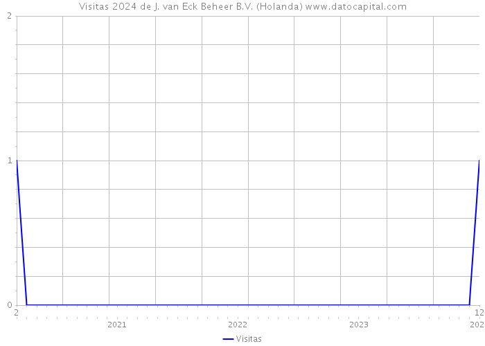 Visitas 2024 de J. van Eck Beheer B.V. (Holanda) 