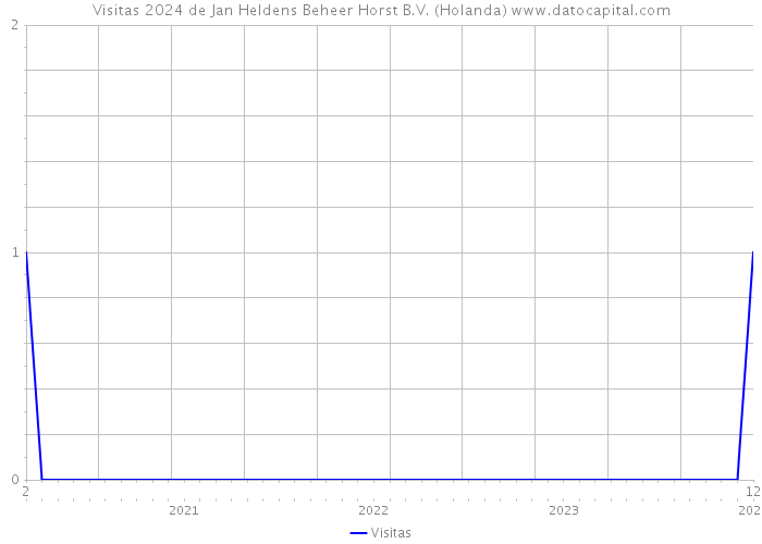 Visitas 2024 de Jan Heldens Beheer Horst B.V. (Holanda) 