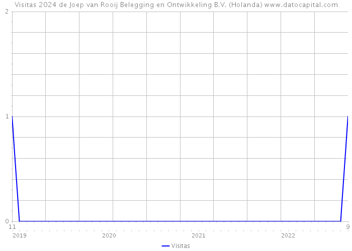 Visitas 2024 de Joep van Rooij Belegging en Ontwikkeling B.V. (Holanda) 