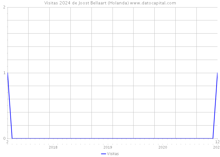 Visitas 2024 de Joost Bellaart (Holanda) 