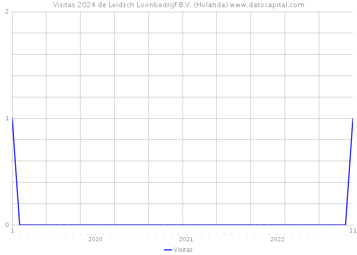 Visitas 2024 de Leidsch Loonbedrijf B.V. (Holanda) 