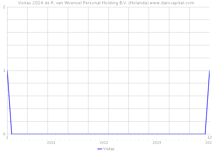 Visitas 2024 de R. van Woensel Personal Holding B.V. (Holanda) 