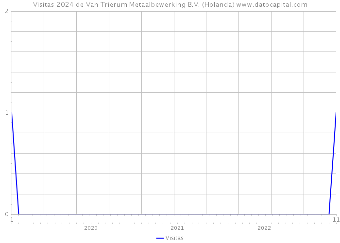 Visitas 2024 de Van Trierum Metaalbewerking B.V. (Holanda) 