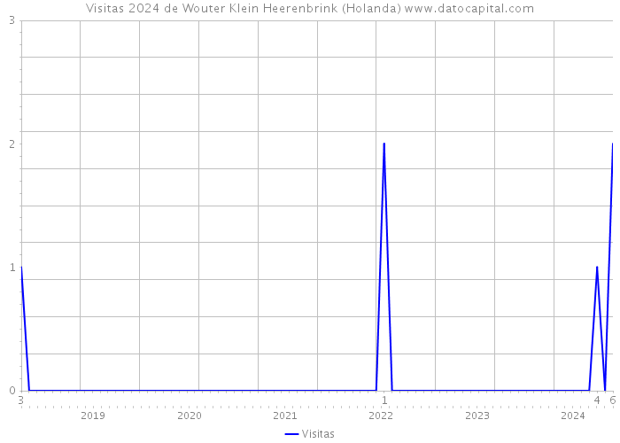 Visitas 2024 de Wouter Klein Heerenbrink (Holanda) 