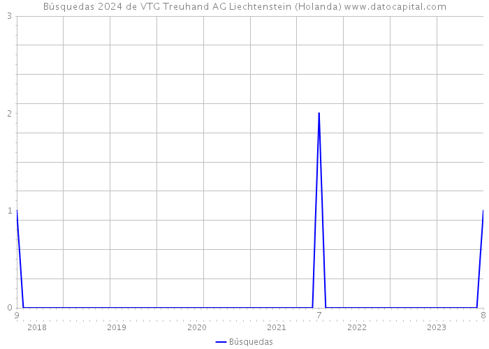 Búsquedas 2024 de VTG Treuhand AG Liechtenstein (Holanda) 