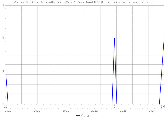 Visitas 2024 de Uitzendbureau Werk & Zekerheid B.V. (Holanda) 