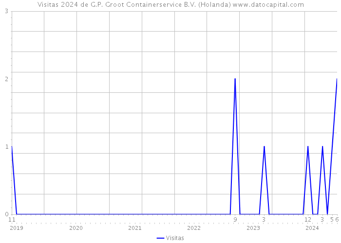 Visitas 2024 de G.P. Groot Containerservice B.V. (Holanda) 