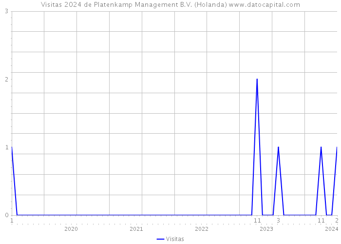 Visitas 2024 de Platenkamp Management B.V. (Holanda) 