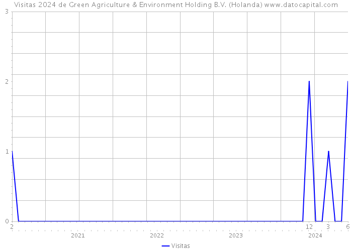 Visitas 2024 de Green Agriculture & Environment Holding B.V. (Holanda) 