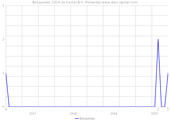 Búsquedas 2024 de Kessel B.V. (Holanda) 