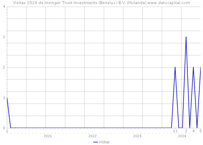 Visitas 2024 de Insinger Trust Investments (Benelux) B.V. (Holanda) 
