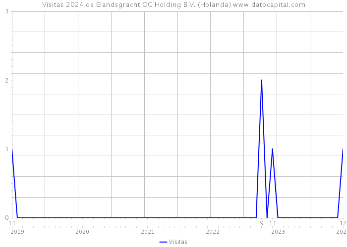 Visitas 2024 de Elandsgracht OG Holding B.V. (Holanda) 