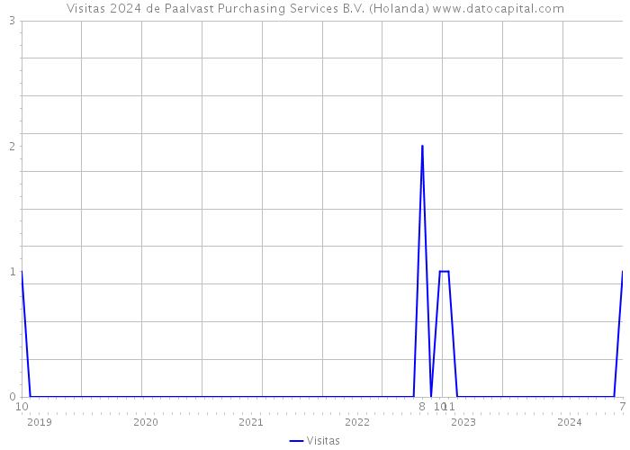 Visitas 2024 de Paalvast Purchasing Services B.V. (Holanda) 