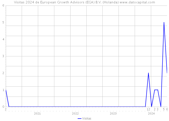 Visitas 2024 de European Growth Advisors (EGA) B.V. (Holanda) 