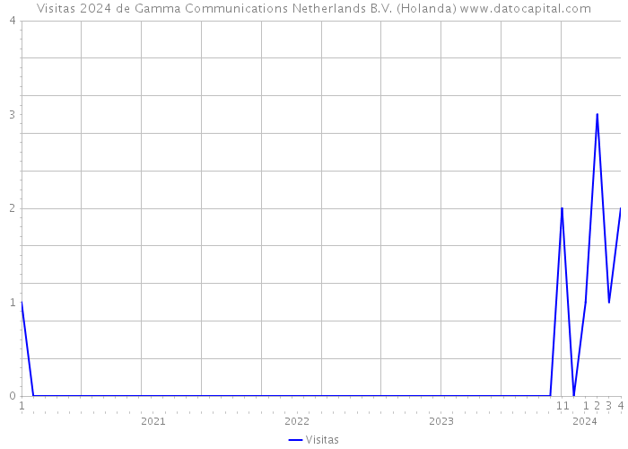 Visitas 2024 de Gamma Communications Netherlands B.V. (Holanda) 