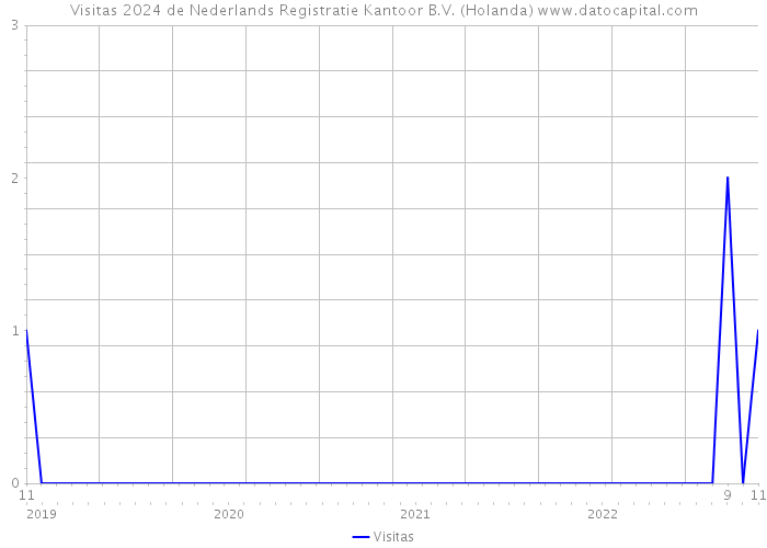 Visitas 2024 de Nederlands Registratie Kantoor B.V. (Holanda) 