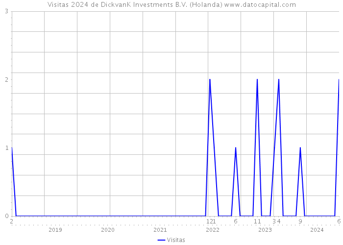 Visitas 2024 de DickvanK Investments B.V. (Holanda) 