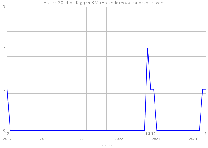 Visitas 2024 de Kiggen B.V. (Holanda) 