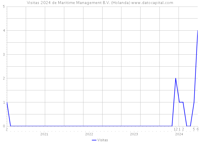 Visitas 2024 de Maritime Management B.V. (Holanda) 