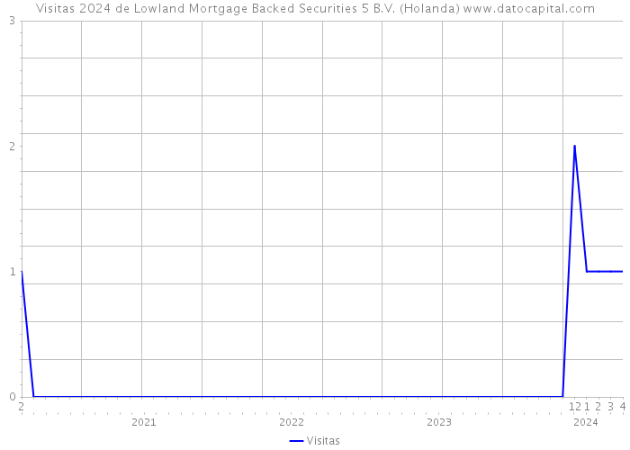 Visitas 2024 de Lowland Mortgage Backed Securities 5 B.V. (Holanda) 