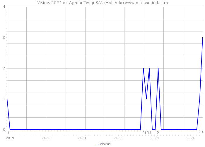 Visitas 2024 de Agnita Twigt B.V. (Holanda) 