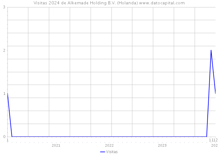 Visitas 2024 de Alkemade Holding B.V. (Holanda) 