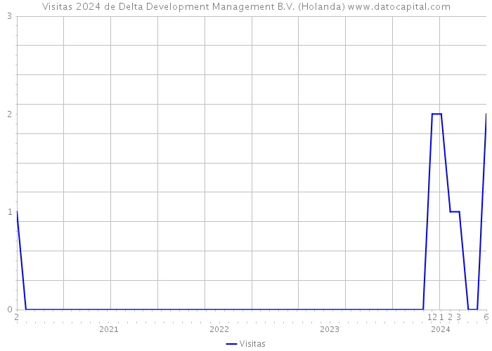 Visitas 2024 de Delta Development Management B.V. (Holanda) 