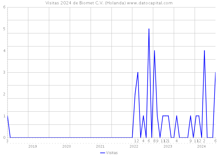 Visitas 2024 de Biomet C.V. (Holanda) 