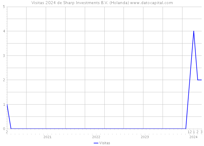 Visitas 2024 de Sharp Investments B.V. (Holanda) 
