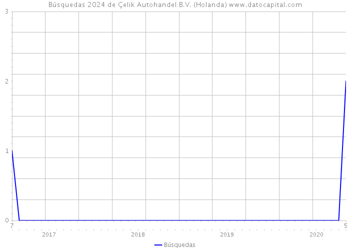 Búsquedas 2024 de Çelik Autohandel B.V. (Holanda) 