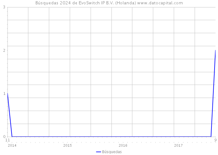 Búsquedas 2024 de EvoSwitch IP B.V. (Holanda) 