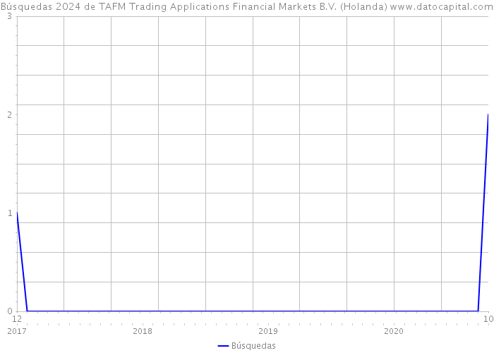 Búsquedas 2024 de TAFM Trading Applications Financial Markets B.V. (Holanda) 