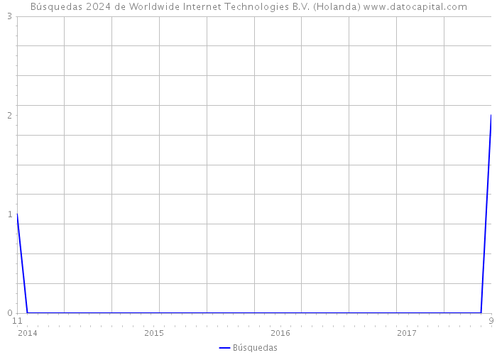 Búsquedas 2024 de Worldwide Internet Technologies B.V. (Holanda) 