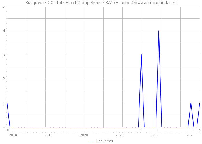 Búsquedas 2024 de Excel Group Beheer B.V. (Holanda) 