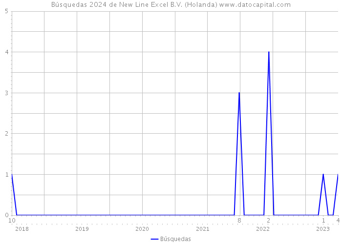 Búsquedas 2024 de New Line Excel B.V. (Holanda) 
