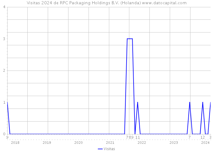 Visitas 2024 de RPC Packaging Holdings B.V. (Holanda) 