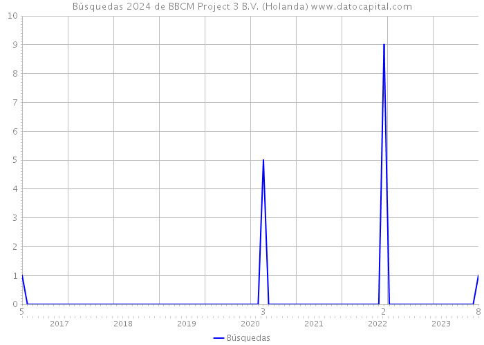 Búsquedas 2024 de BBCM Project 3 B.V. (Holanda) 